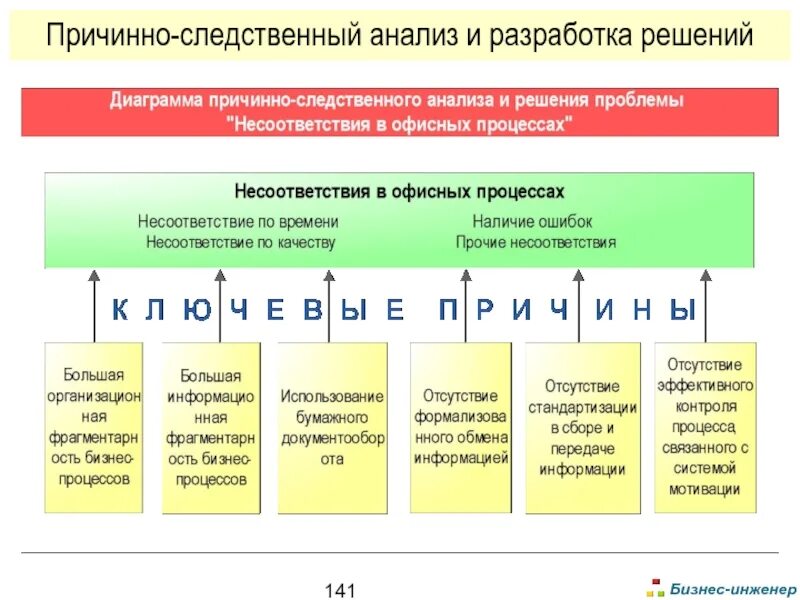 Метод причинно следственного анализа проблем. Методы анализа причин несоответствий. причинно-следственный анализ. анализ несоответствий процесса. причины несоответствия смк.