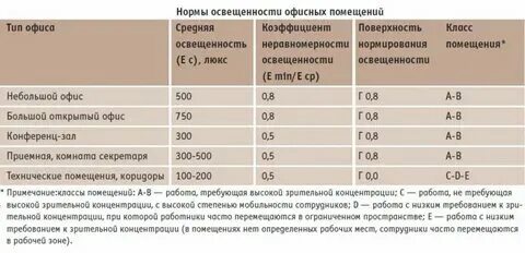 Нормативы площади рабочего места