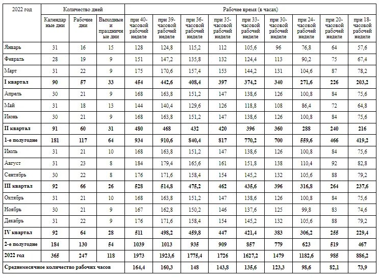 Количество часов в марте 2024 при 40. Норма рабочего времени на 2022 таблица. Нормы рабочего времени на 2022 год таблица. Норма отработанных часов в 2022 году. Нормы рабочего времени на 2020 год таблица.