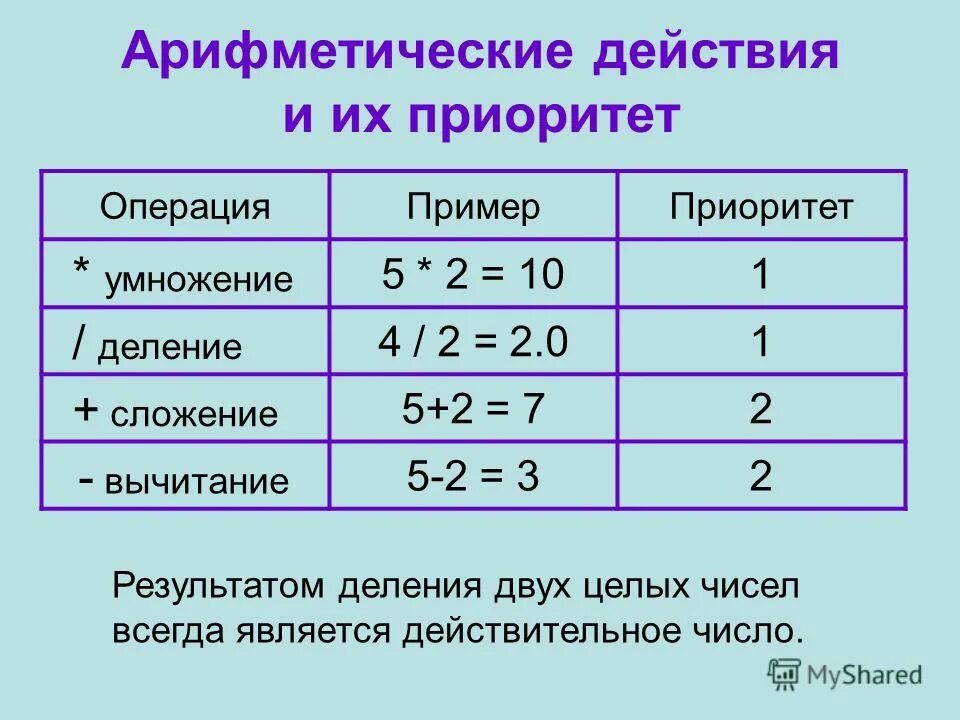 Приоритет арифметических операций