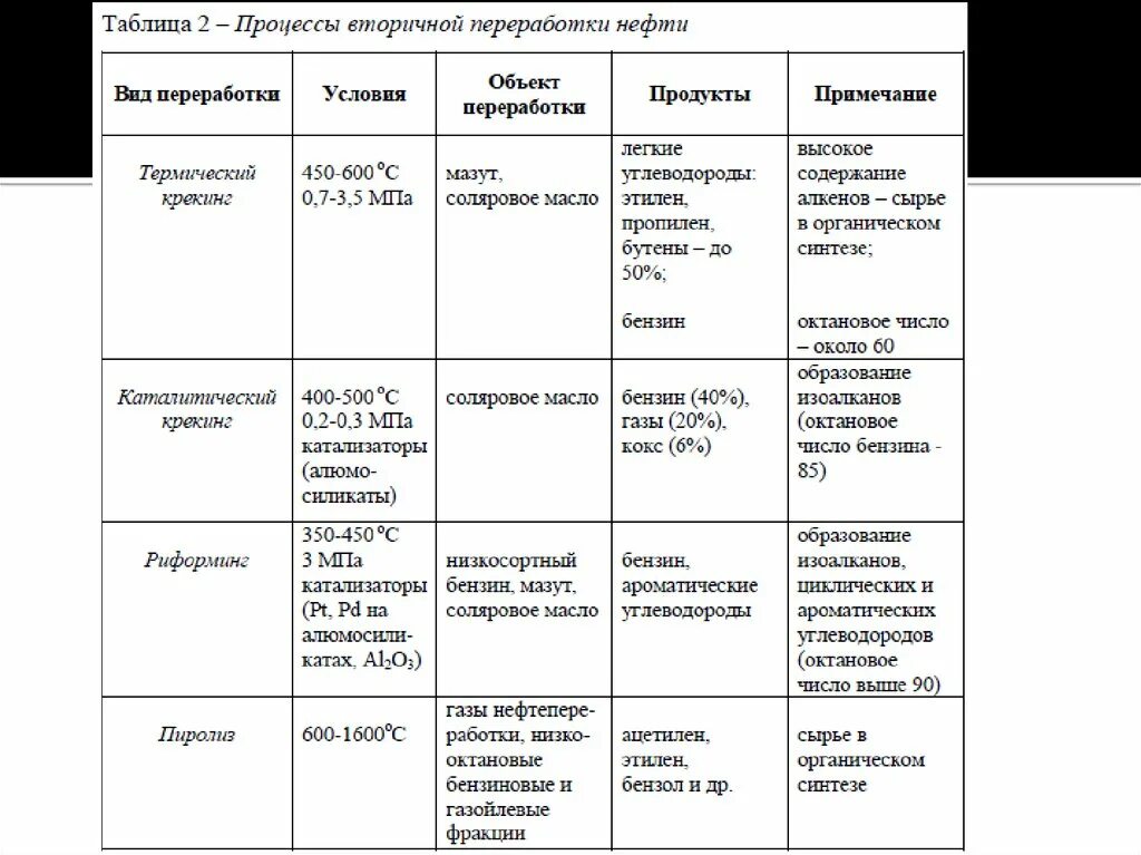 Таблица переработки нефти. Вторичные процессы переработки нефти таблица. Способы переработки нефти таблица. Способы переработки нефти и нефтепродуктов таблица. Продукты вторичной переработки нефти таблица.