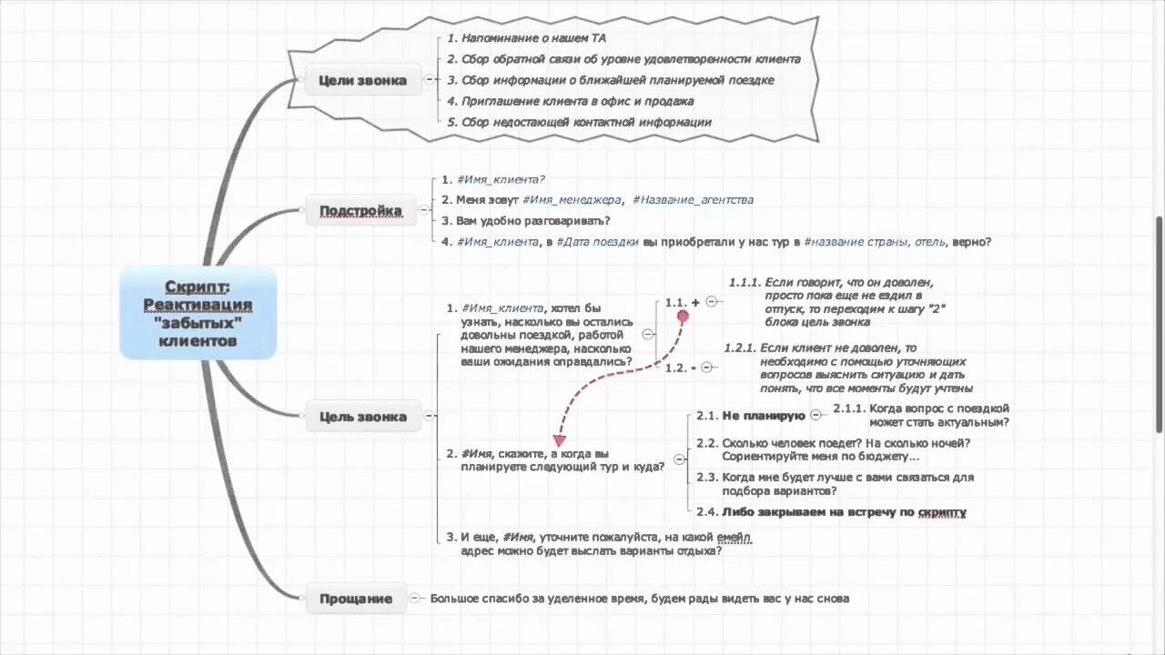 Скрипт звонка клиента. Скрипты продаж для турагентов. Скрипт по продажам. Скрипт для звонка клиенту. Скрипт менеджера по продажам.