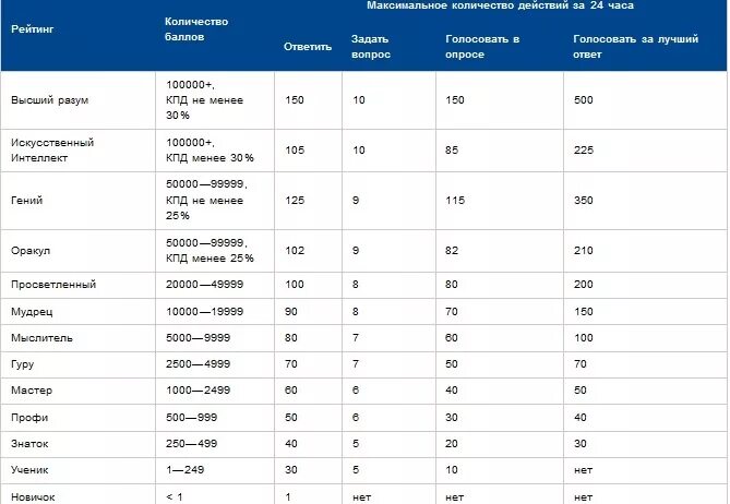 Сколько баллов в алматы был сейчас. Сколько баллов нужно набрать. Сколько баллов нужно набрать чтобы получить. Сколько нужно набрать баллов чтобы пройти. Сколько нужно баллов чтобы попасть в 4 классе.