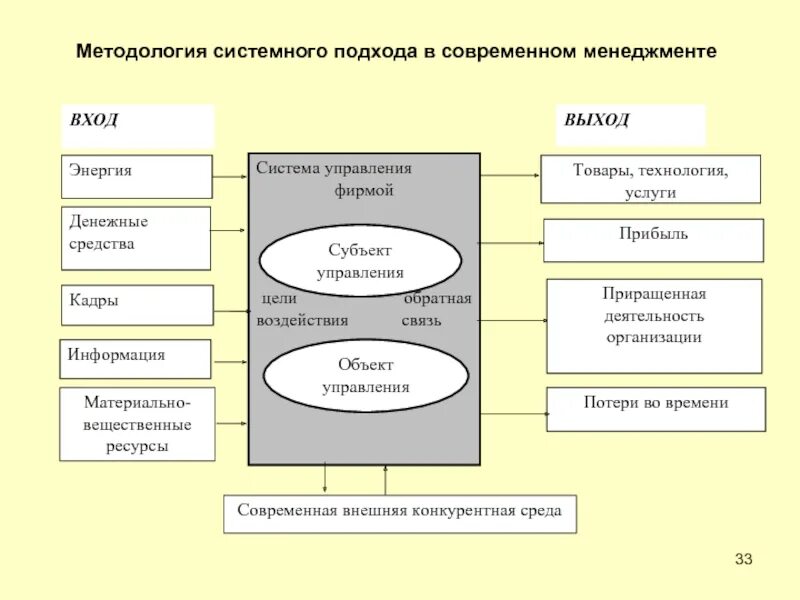 Как теория системный подход оформился в. Системный подход к управлению схема. Схема методологии системного подхода. Системный подход в менеджменте схема. Системный подход к управлению в менеджменте.