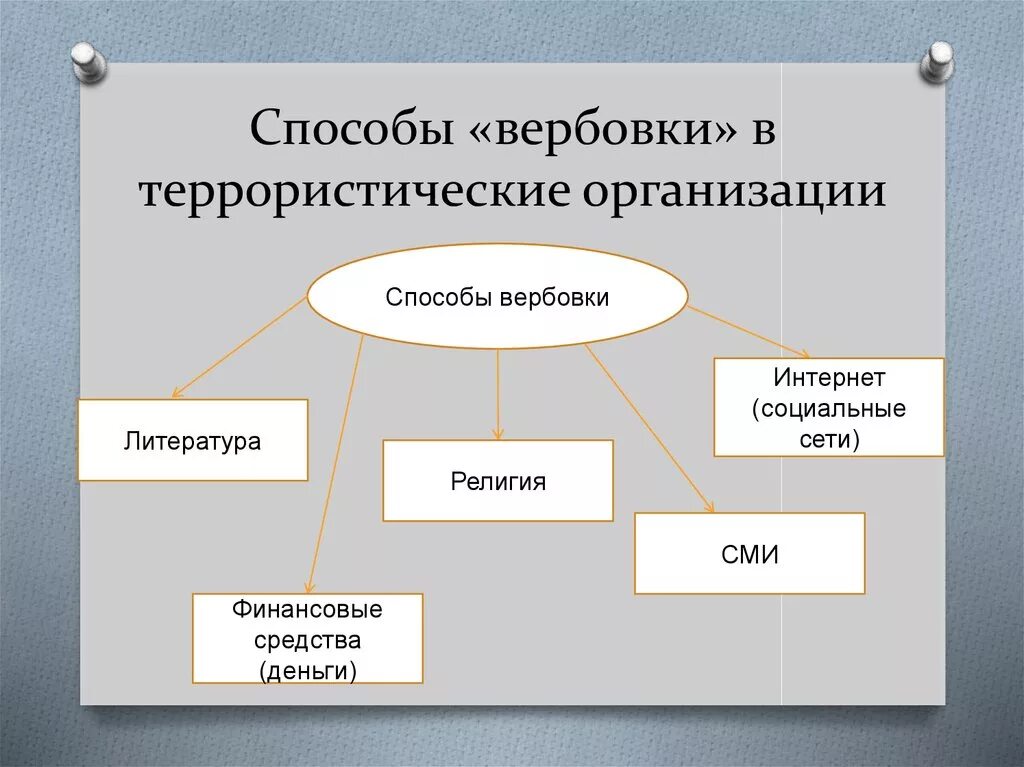 Что значит завербовать человека. Вербовка в террористические организации. Способы вербовки в террористические организации. Методы вербовки молодежи в террористические организации. Стадии вербовки.