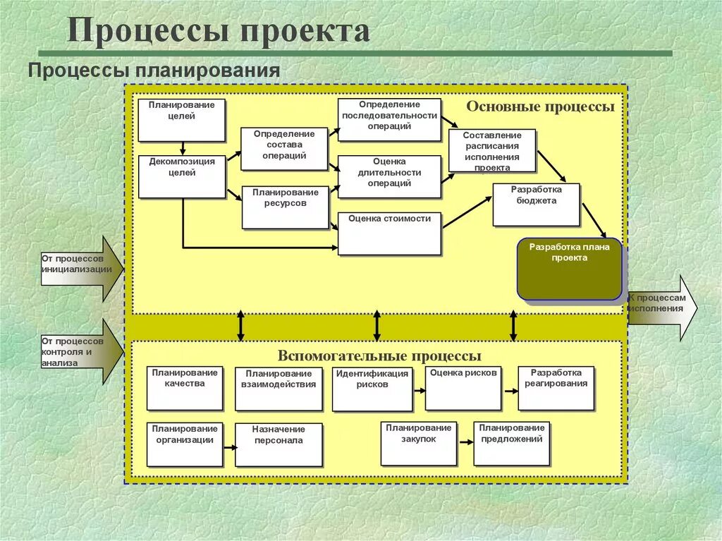 Проектное управление планирование. Процесс бизнес планирования схема. Схема процессов управления проектами. Схема бизнес процесса управления проектом. Процессы планирования проекта.