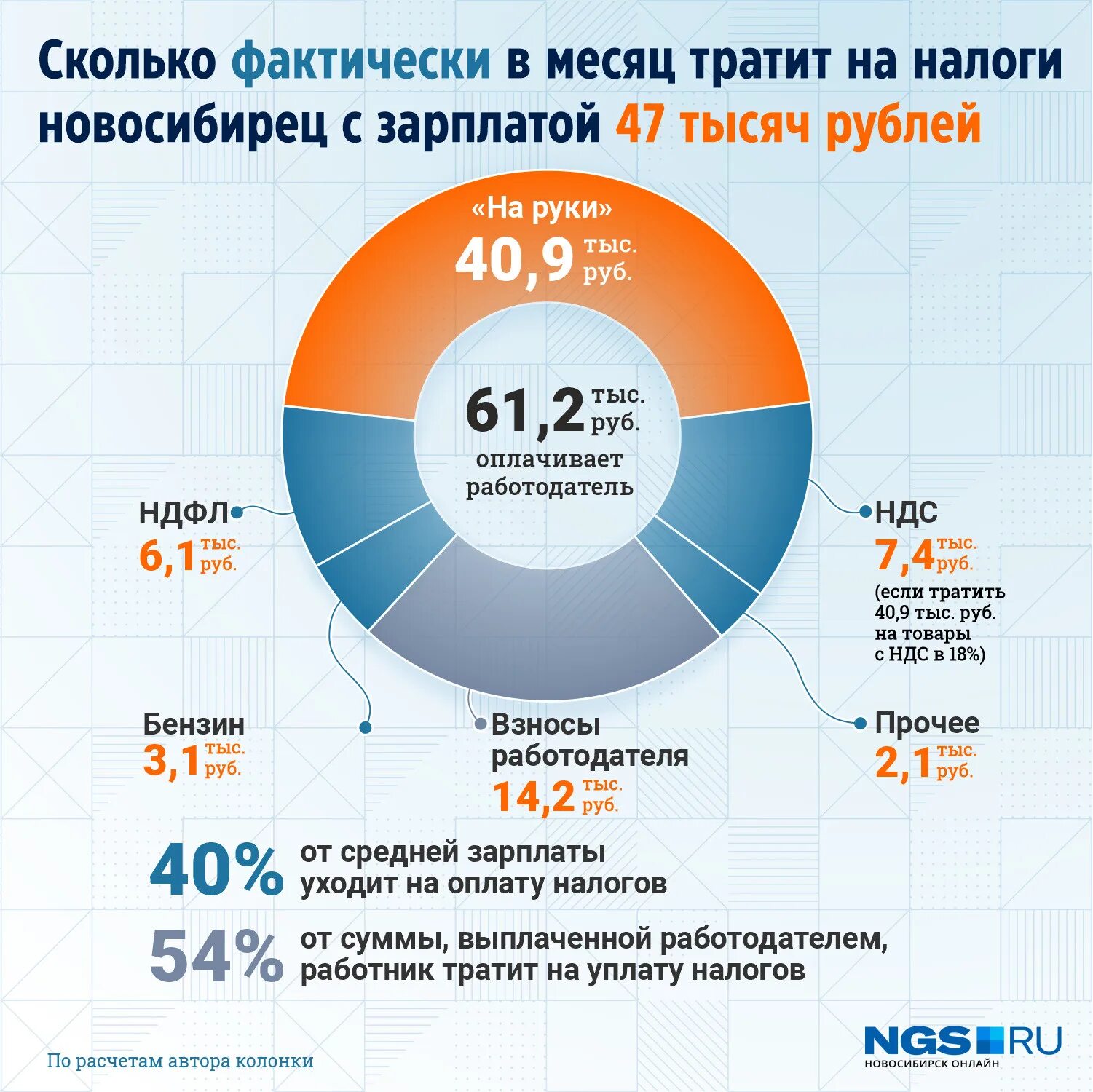 Сколько налогов платит работодатель с зарплаты