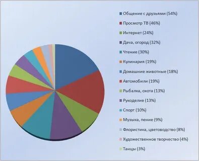 Виды хобби для женщин список