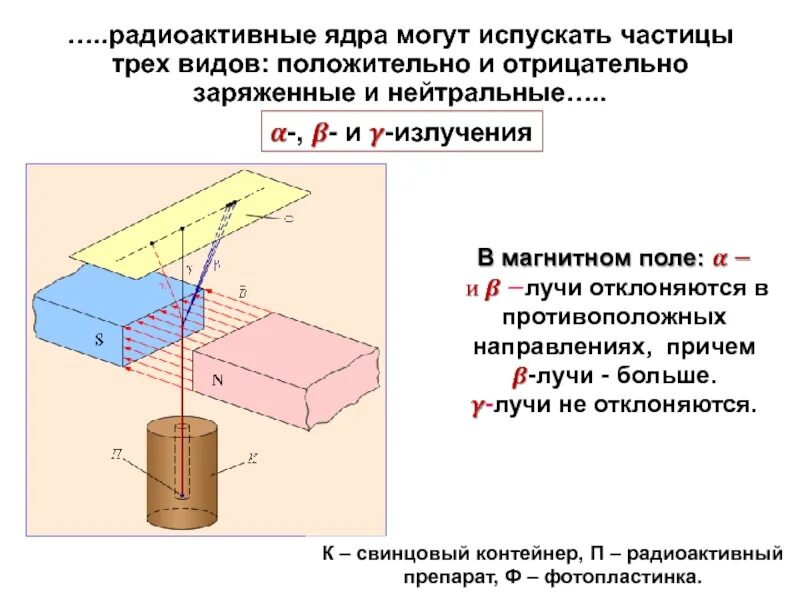 Частицы входящие в состав радиоактивного излучения