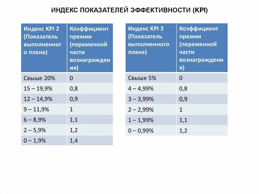 Индекс показателя тест. Индекс это показатель. Индекс и коэффициент. Индекс эффективности KPI. Методический индекс коэффициент.