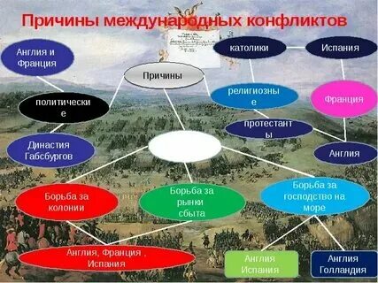 Причины международных конфликтов в 16 17