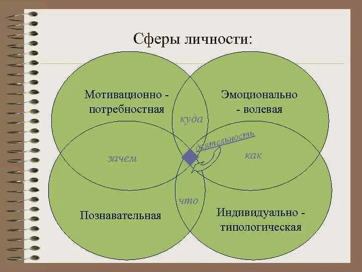 Развитие волевой сфер личности. Сферы личности. Сферы личности в психологии. Личностная сфера это в психологии. Сферы развития личности в психологии.