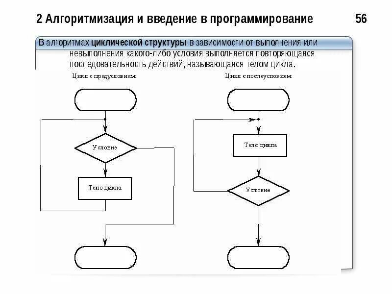 Выполнить алгоритм программирования. Алгоритмы в программировании. Программирование алгоритмов циклической структуры. Сложные алгоритмы в программировании. Основы алгоритмизации и программирования.