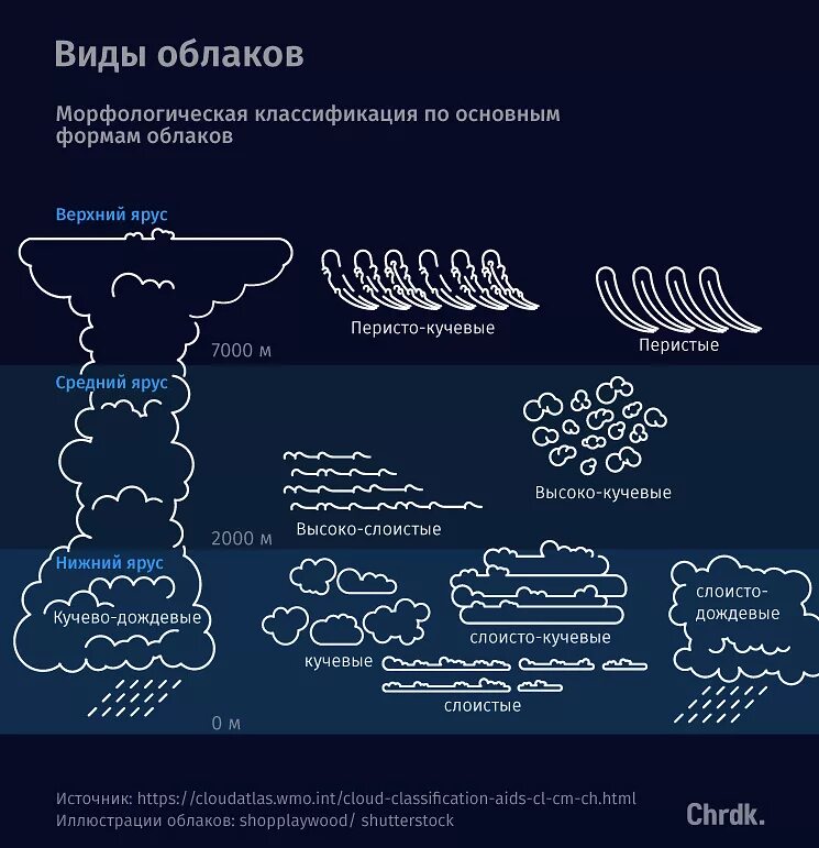 Высота образования облаков. Классификация облаков. Классификация облачности. Классификация видов облаков. Международная классификация облаков.