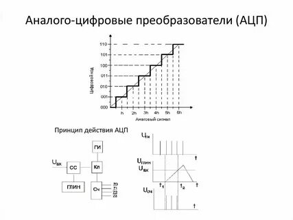 Аналоговые и цифровые уровни