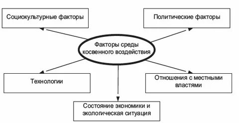 Факторы среды косвенного воздействия