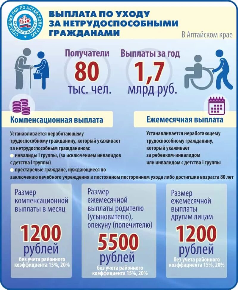 Будет ли добавка по уходу за инвалидом. Пособие по уходу за инвалидом 1 группы. пособие по уходу за инвалидом выплаты. ежемесячные компенсационные выплаты. выплаты по уходу за инвалидом 1 группы.