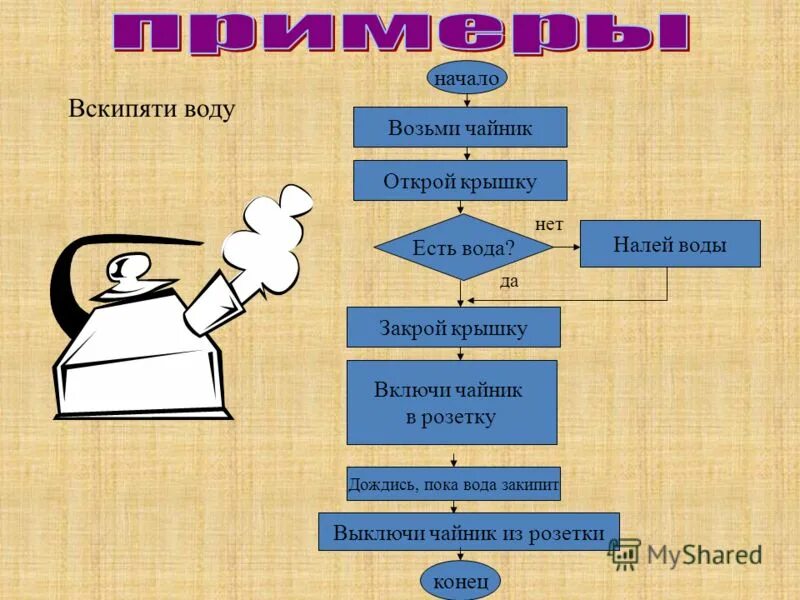 Где применяются алгоритмы. Примеры алгоритмов. Алгоритм в виде рисунка. Примеры алгоритмов картинки. Пример бытового алгоритма.