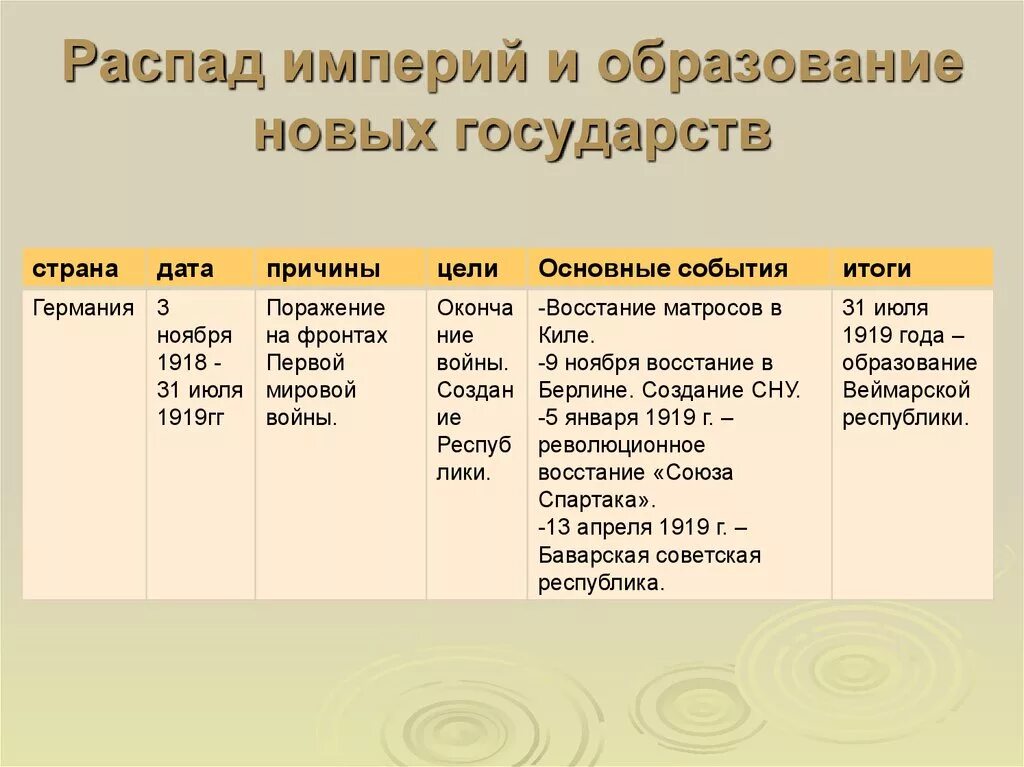 Страна дата причины цели основные события итоги