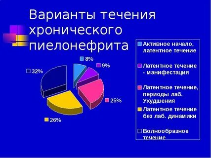 Течение пиелонефрита