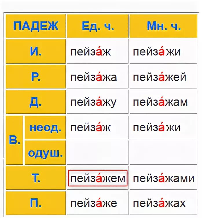 Слушать какое окончание. Окончание у слова пейзаж. Слово пейзаж какое окончание. Пейзажей какое окончание. Пейзаж в творительном падеже.