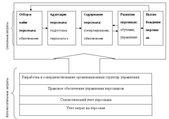 Классификация затрат организации на персонал. Планирование и оценка затрат на персонал организации. Классификация расходов на персонал. Методы оптимизации затрат на персонал. Тесту управления затрат