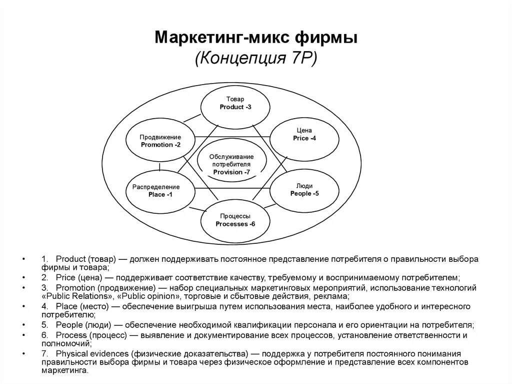 Комплекс маркетинга 7p пример. Концепция 7 р в маркетинге. Характеристика комплекса маркетинга 7р. Комплекс маркетинга 7р схема.