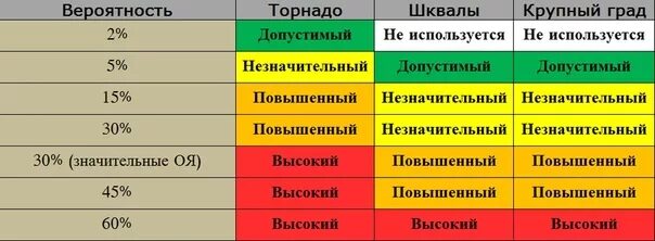 Категории Торнадо шкала. Категории смерчей. Категории счерчей. Категории Торнадо EF.