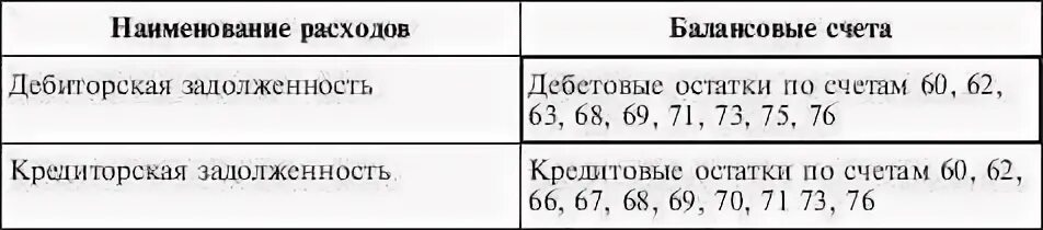 Долговой баланс. Счета дебиторской задолженности и кредиторской задолженности. Дебиторская, кредиторская задолженность в балансе счета. Кредиторская задолженность по каким счетам. Дебиторская задолженность по счетам.