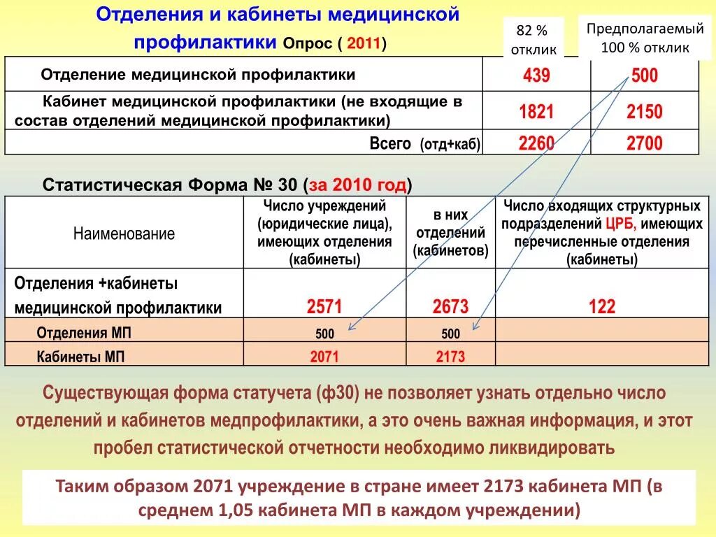 Отделение (кабинет) медицинской профилактики. Функции отделения (кабинета) медицинской профилактики:. Структура кабинета медицинской профилактики. Документация кабинета мед профилактики. Организация мед профилактики