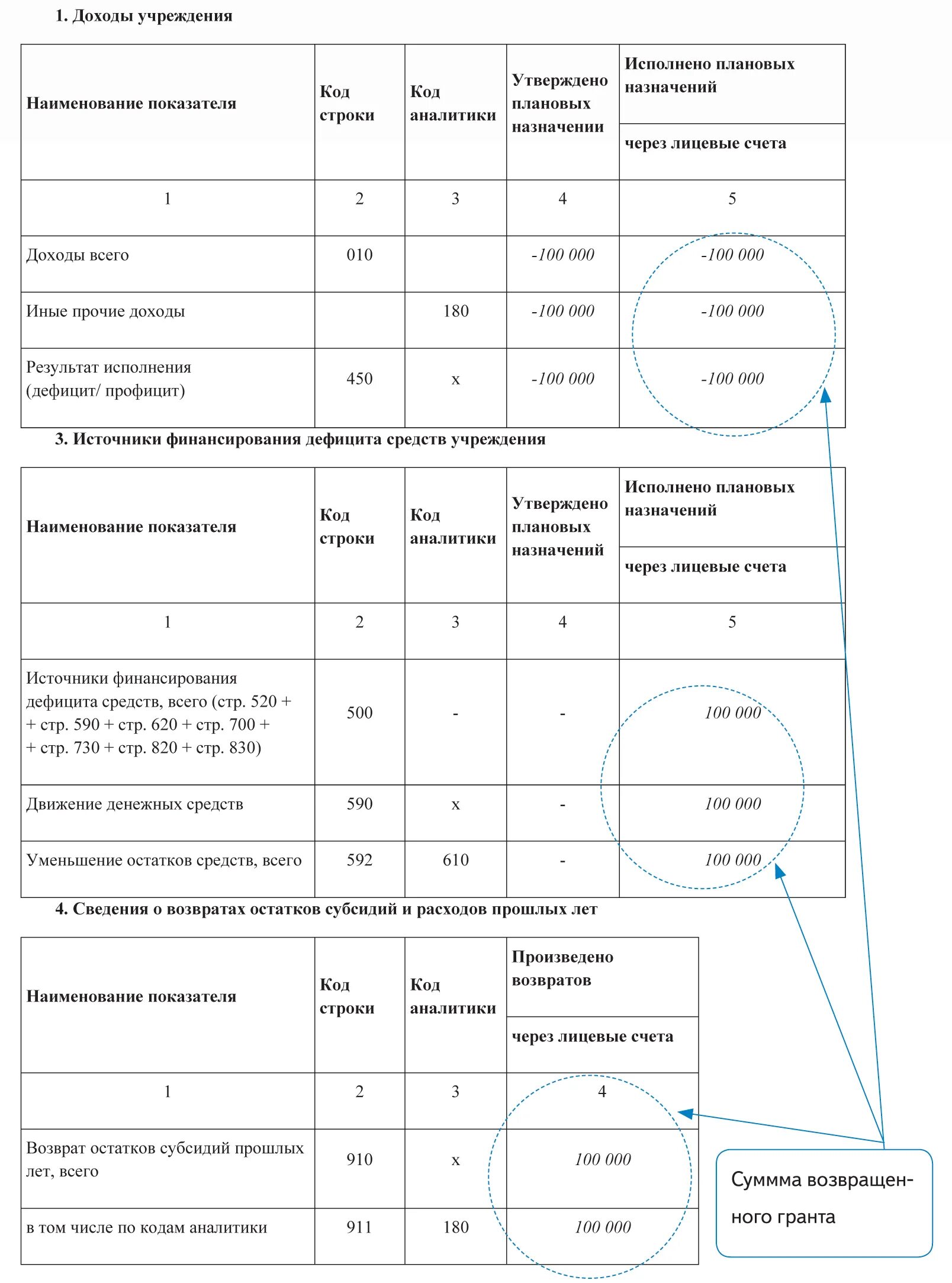 П 2 в бюджетном учреждении