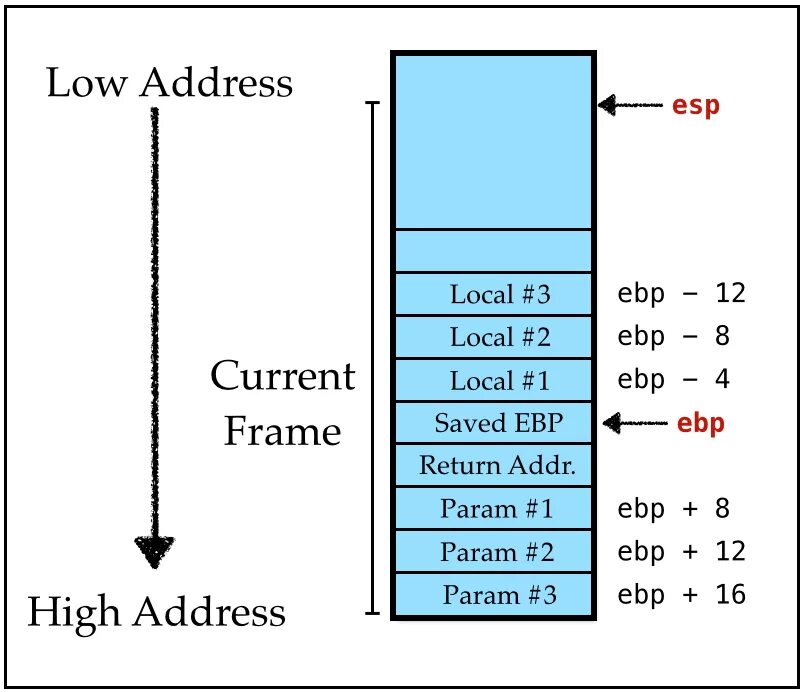 Регистр EBP. ESP EBP Stack. Стек ассемблер EBP. Stack frame. C stack functions