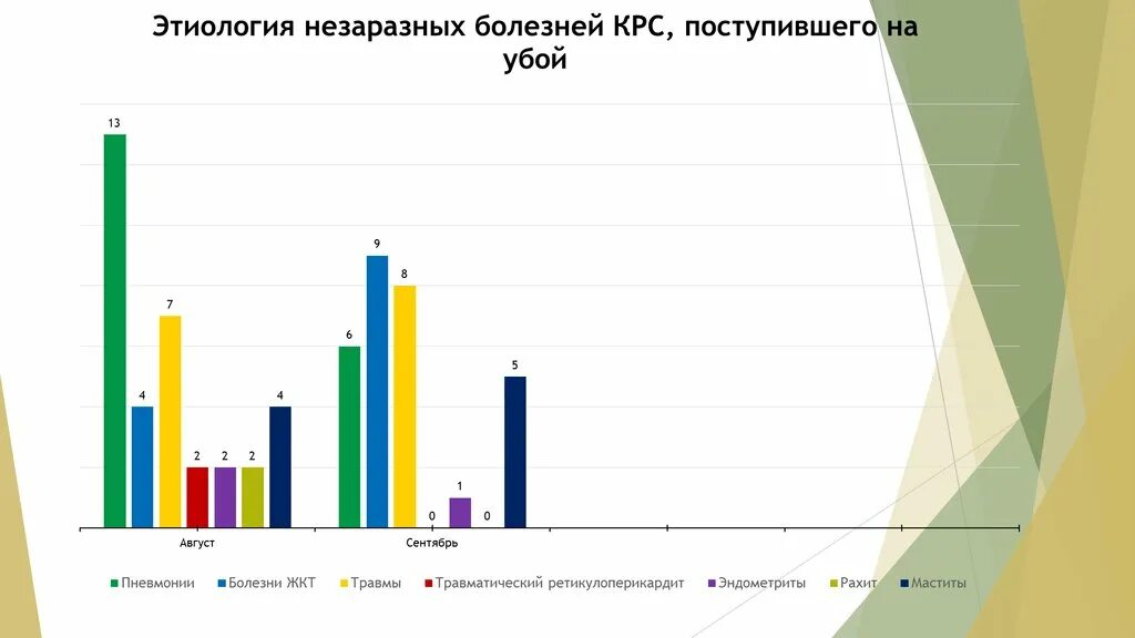 История болезни крс. Заболевания крупного рогатого скота статистика. Болезни КРС диаграмма. Незаразные болезни КРС. Незаразные заболевания крупного рогатого скота.