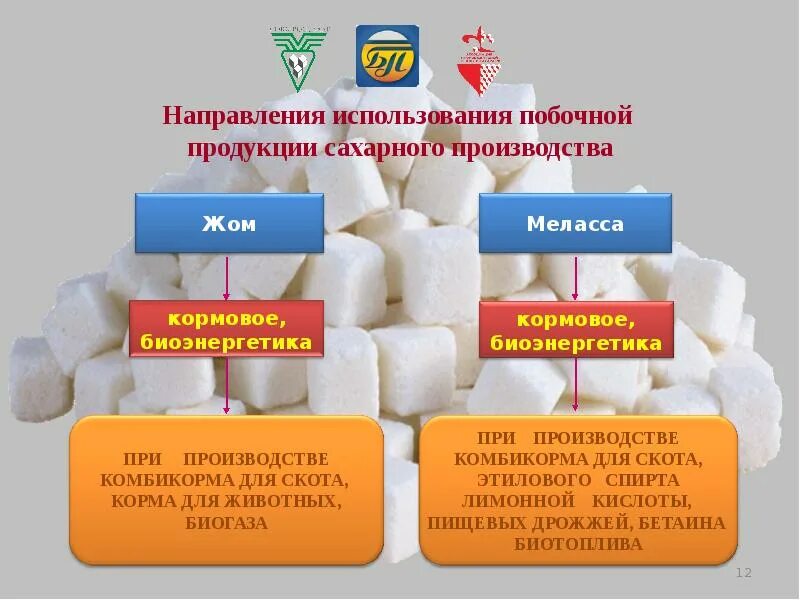 Продукты сахарного производства. Побочные продукты производства. Сахарная промышленность продукция. Побочные продукты сахарного производства. Получение продукции с производства