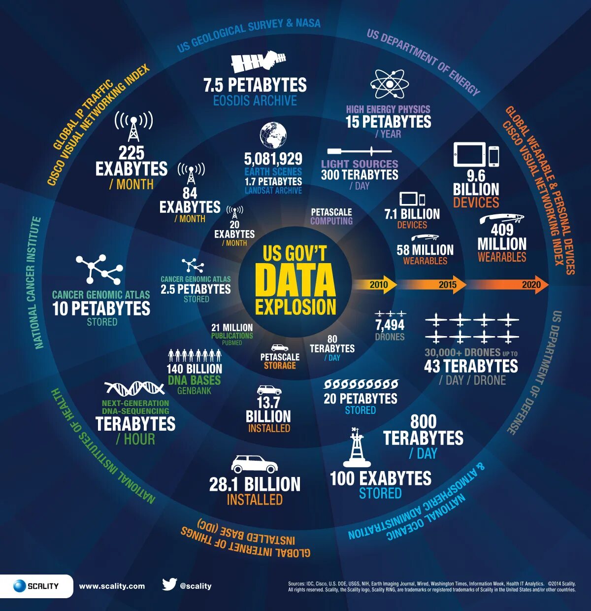 Дата хай. Инфографика. Big data инфографика. Большие данные. Биг Дата инфографика.