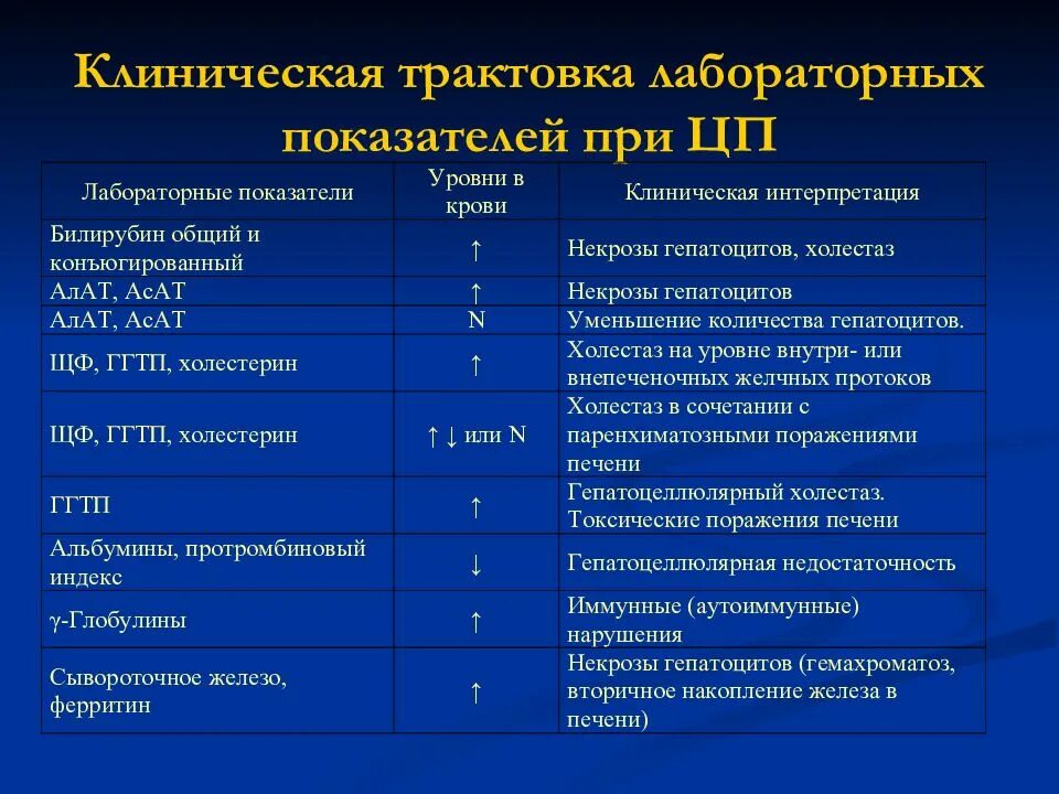 Анализ больной печени. Клинико лабораторные показатели при циррозе печени. Хронический гепатит анализы показатели анализа. Клиническая трактовка лабораторных показателей при гепатите. Вирусный гепатит показатели крови биохимия.