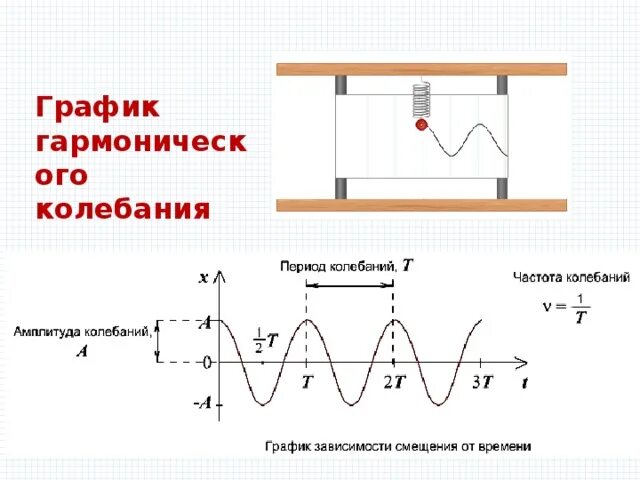 Изобразите график свободных колебаний. Колебательное синусоидальное движение. Графики колебаний физика 11 класс. Гармонические колебания колебания рисунок. Фаза гармонических колебаний рисунок.