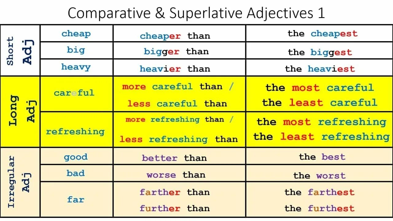 Degrees of Comparison of adjectives правило. Comparative and Superlative adjectives. Comparatives and Superlatives. Far Comparative and Superlative. The more the less the longer