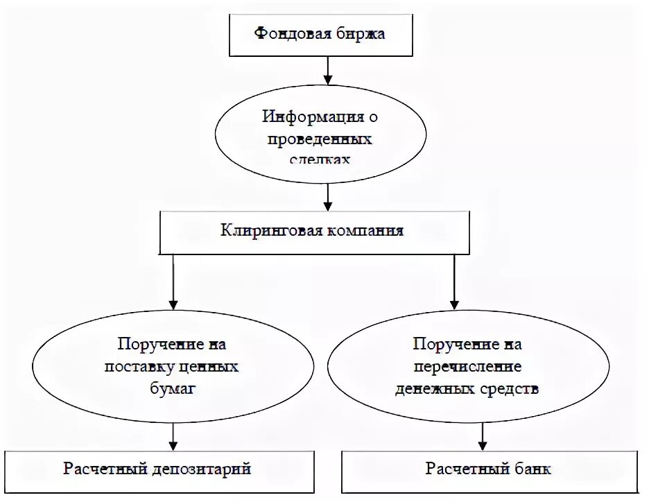 Клиринг на московской. Клиринговые организации на рынке ценных бумаг. Межбанковский клиринг схема. Участники клиринга на бирже. Клиринговая деятельность это.