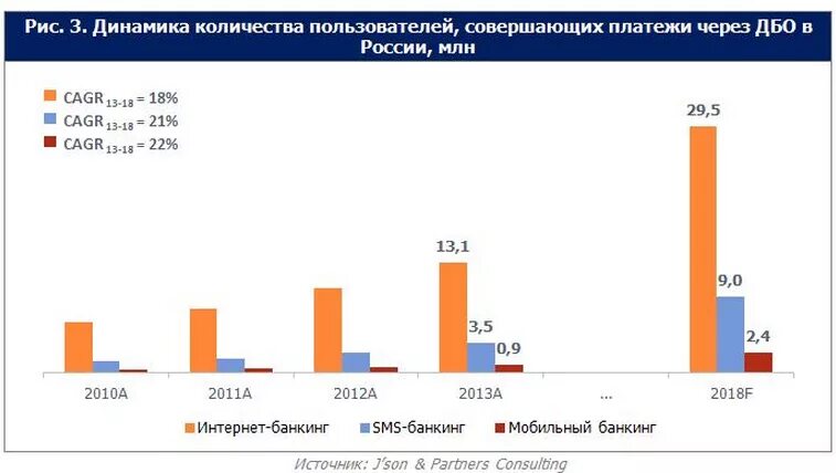 Пользователь интернет банкинга. Российский рынок ДБО. Динамика пользователей интернет-банкинга. Пользователи интернет банкинга. Статистика интернет банкинга.