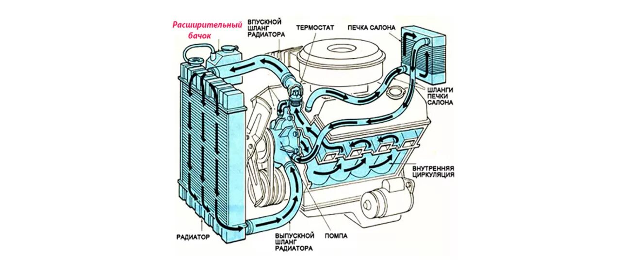 Схема системы охлаждения автомобильного двигателя. Жидкостная система охлаждения ДВС. Схема жидкостной системы охлаждения ДВС. Система охлаждения ДВС схема.