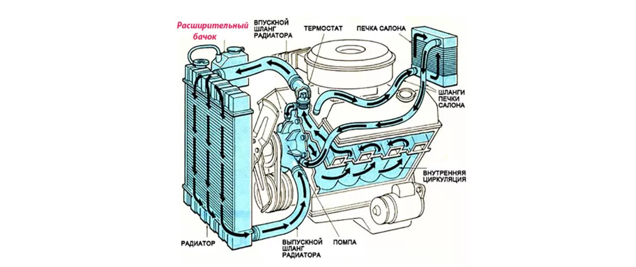 Циркуляции жидкости в системе. Схема системы охлаждения автомобильного двигателя. Жидкостная система охлаждения ДВС. Схема жидкостной системы охлаждения ДВС. Система охлаждения ДВС схема.