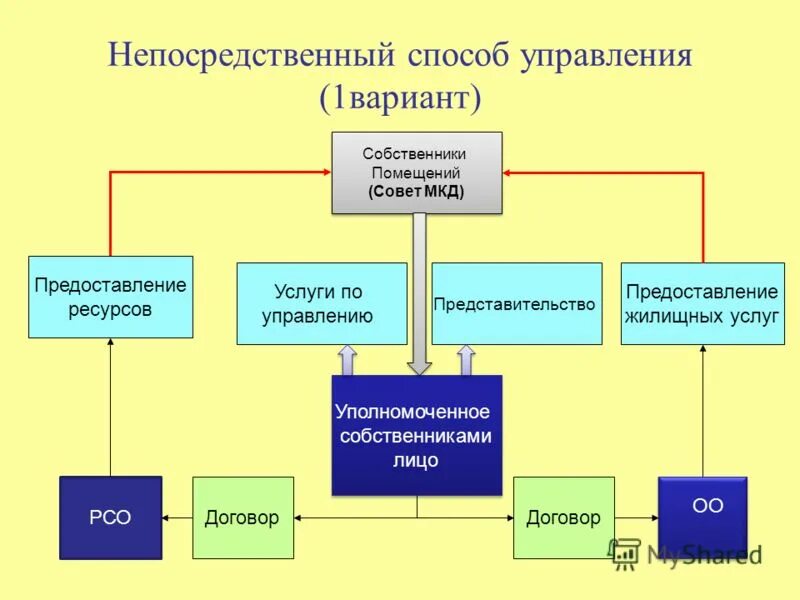 Государственное непосредственное управление