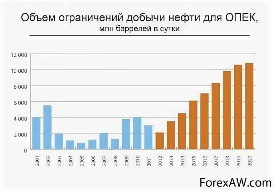 Страны по объему добычи нефти. Квоты ОПЕК. ОПЕК график добычи нефти. Добыча нефти ОПЕК В сутки статистика. Объемы добычи нефти ОПЕК плюс.