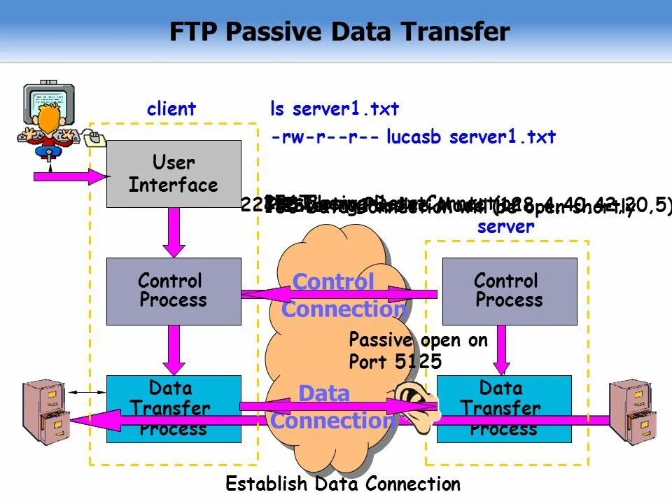 Ftp репозиторий. Ftp интерфейс. процесс ftp схема. протокол ftp. цепочка ftp.