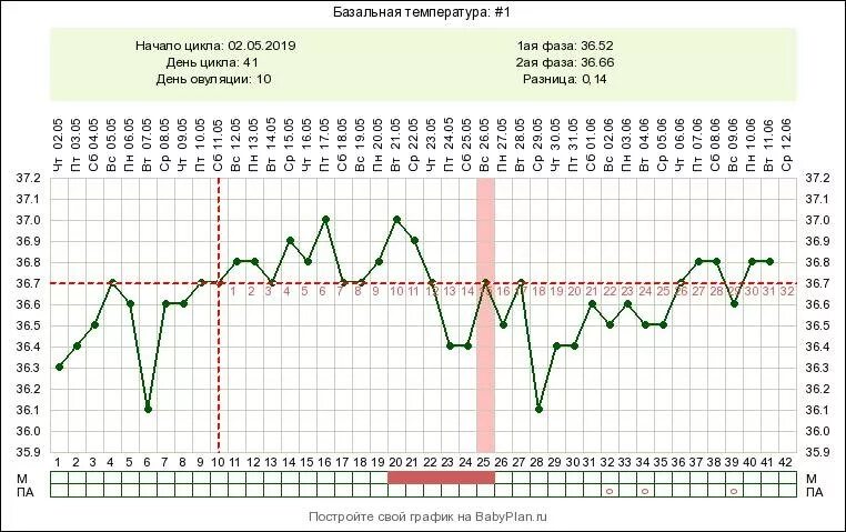 График базальной температуры с овуляцией. График базальной температуры при овуляции и беременности. Беременный график с низкой БТ. График базальной температуры беременной. Базальная температура во время