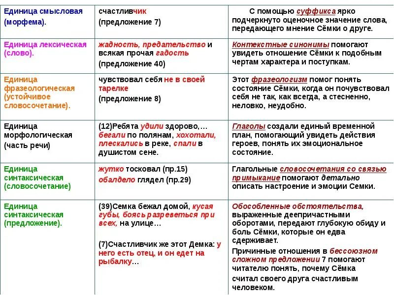 Какое слово уточняет смысловые значения. Смысловые единицы текста это. смысловая единица слова. единицы языка таблица. единицы речи примеры.