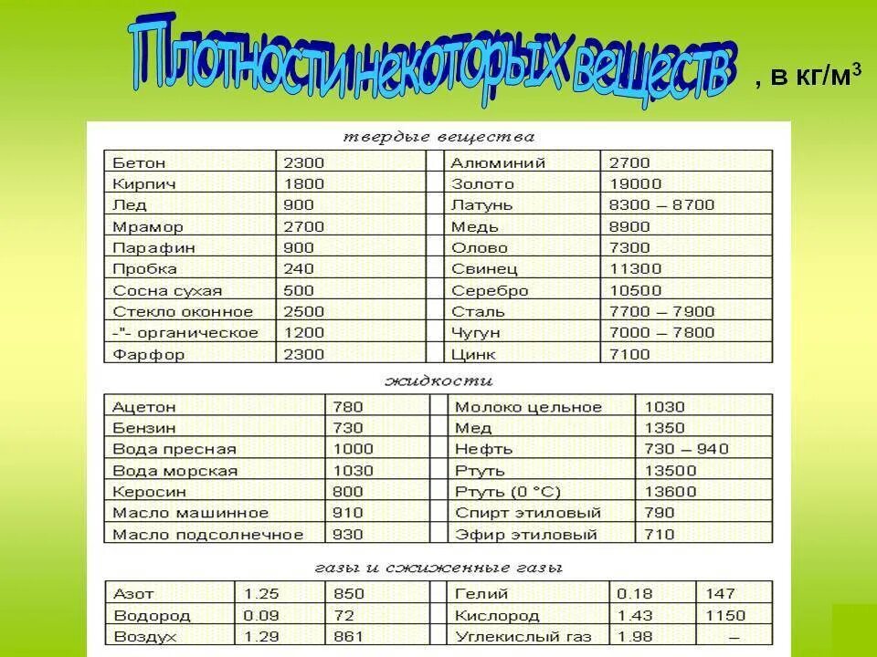 Таблицы соединений физика. Таблица плотности газов физика 7 класс. Плотность твердых тел таблица 7 класс. Плотности некоторых твёрдых тел таблица 7 класс. Плотность таблица плотностей.