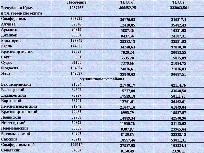 Население крыма таблица. Население крыма таблица. Города крыма по численности населения. Численность населения крыма по годам. Население крыма таблица.