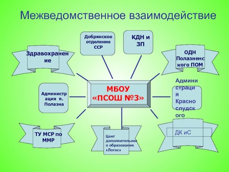 Межведомственное взаимодействие. Схема межведомственного взаимодействия. Схема межведомственного взаимодействия в социальной работе. Межведомственное взаимодействие государственных органов.